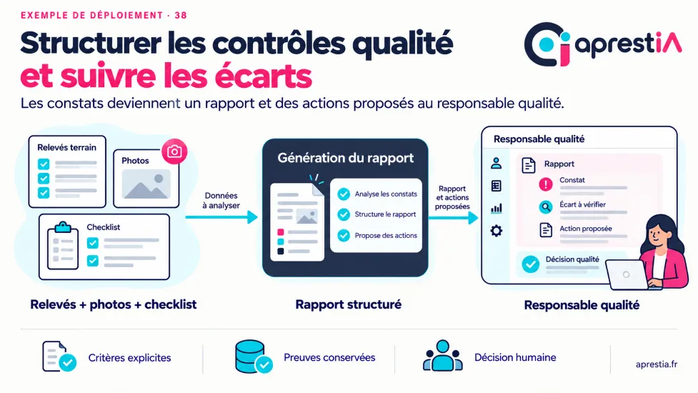 Schéma du processus : structurer les contrôles qualité et suivre les écarts.