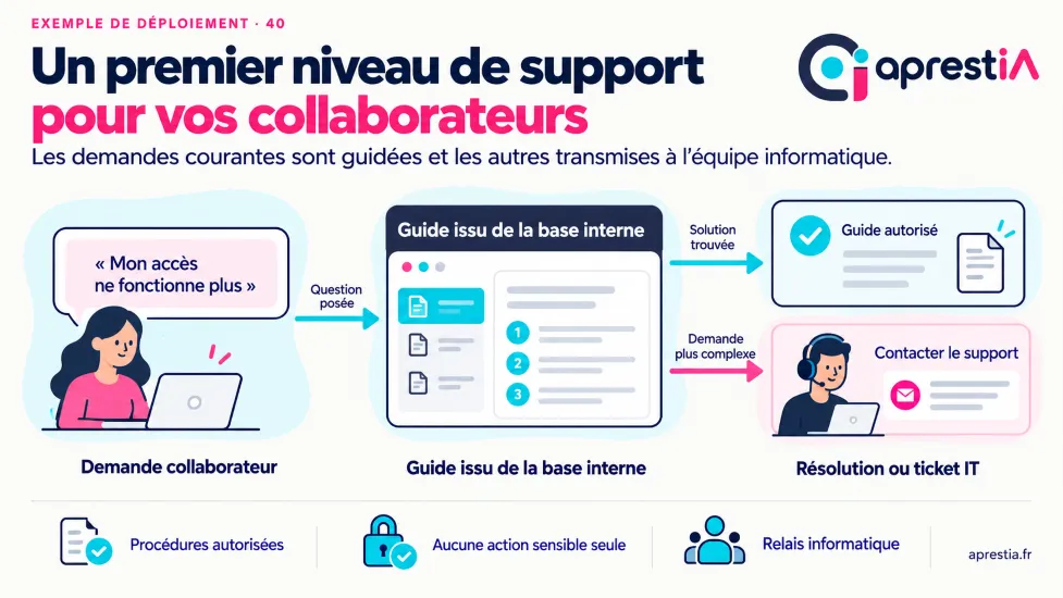 Schéma du processus : un premier niveau de support pour vos collaborateurs.