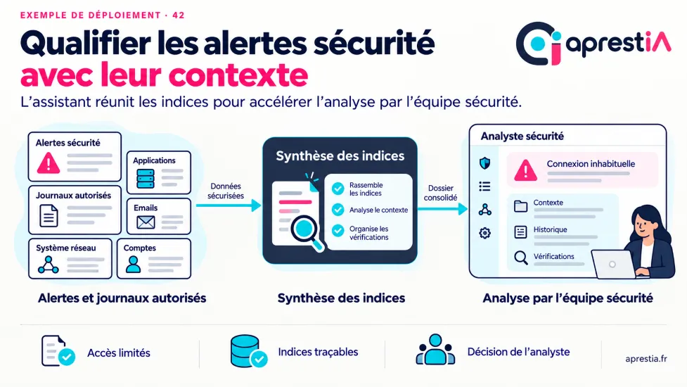 Schéma du processus : qualifier les alertes sécurité avec leur contexte.