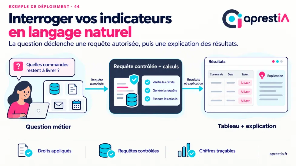 Schéma du processus : interroger vos indicateurs en langage naturel.