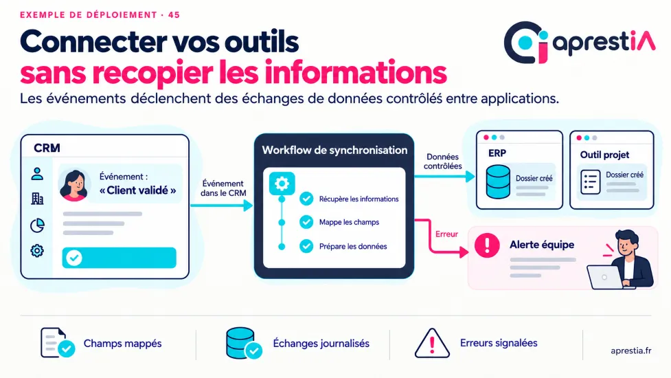 Schéma du processus : connecter vos outils sans recopier les informations.