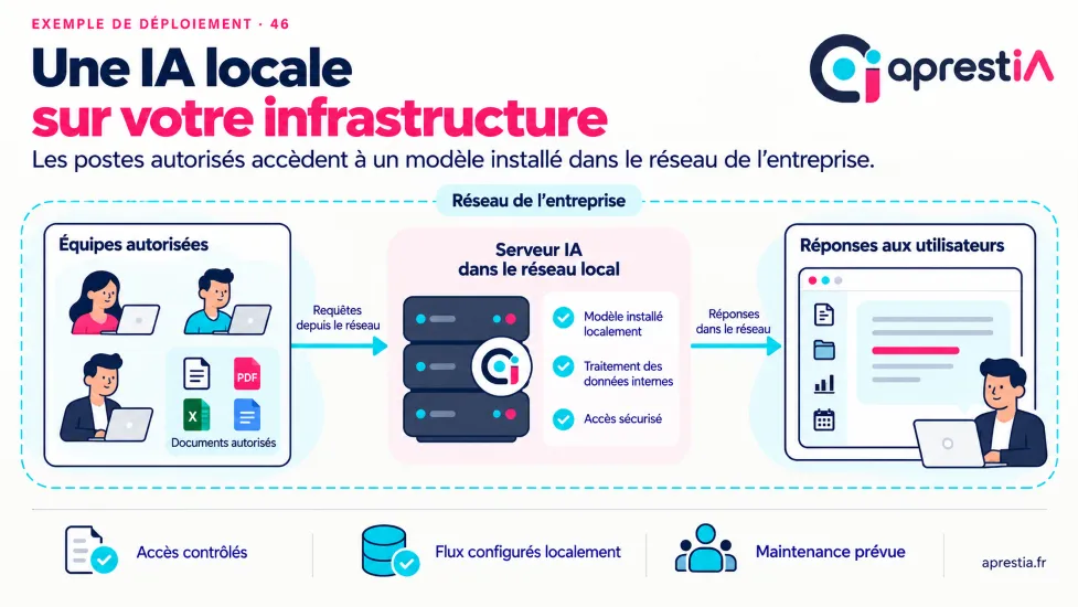Schéma du processus : une IA locale sur votre infrastructure.