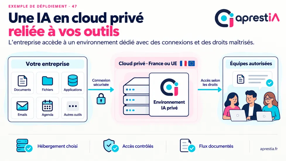 Schéma du processus : une IA en cloud privé reliée à vos outils.