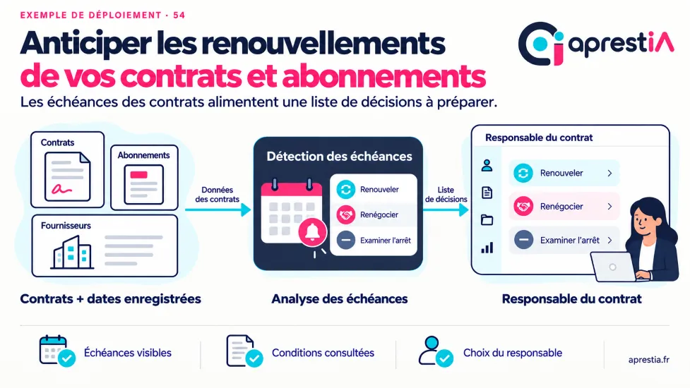 Schéma du processus : anticiper les renouvellements de vos contrats et abonnements.