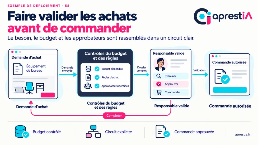 Schéma du processus : faire valider les achats avant de commander.