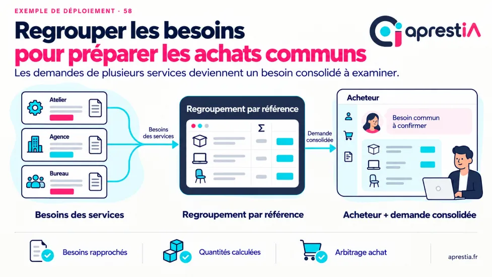 Schéma du processus : regrouper les besoins pour préparer les achats communs.