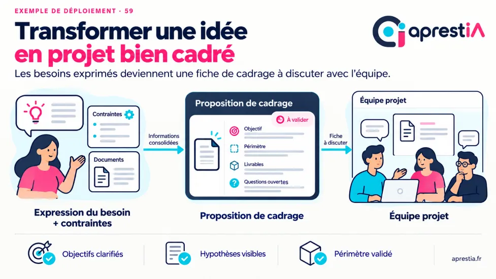 Schéma du processus : transformer une idée en projet bien cadré.