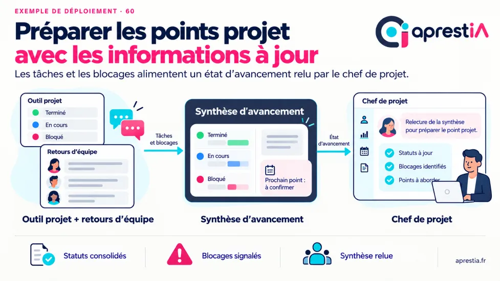 Schéma du processus : préparer les points projet avec les informations à jour.