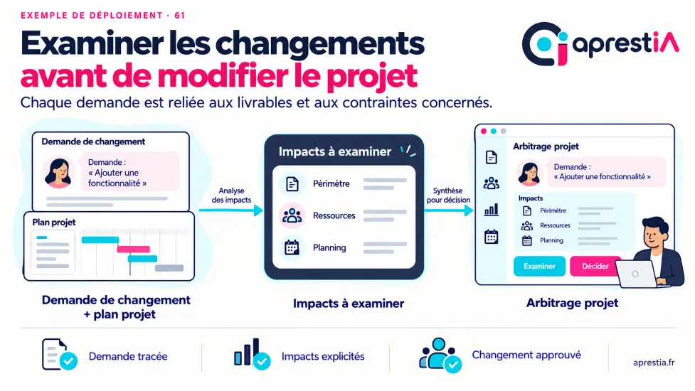 Schéma du processus : examiner les changements avant de modifier le projet.