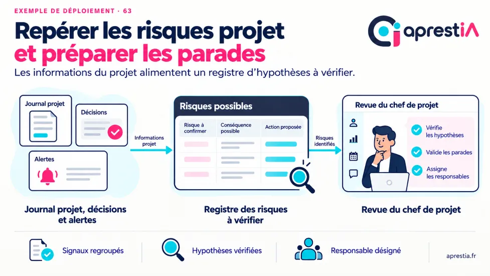 Schéma du processus : repérer les risques projet et préparer les parades.