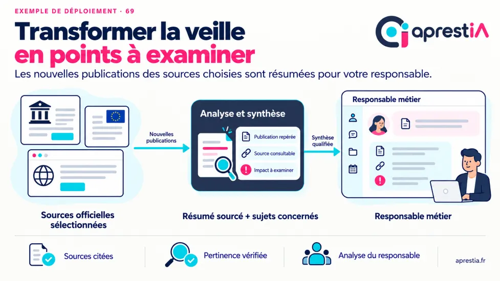 Schéma du processus : transformer la veille en points à examiner.
