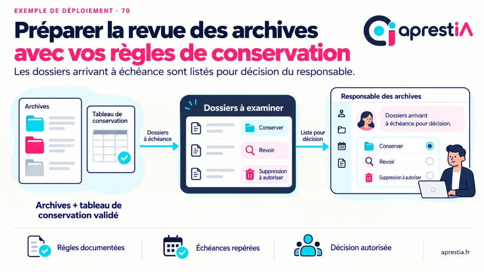 Schéma du processus : préparer la revue des archives avec vos règles de conservation.