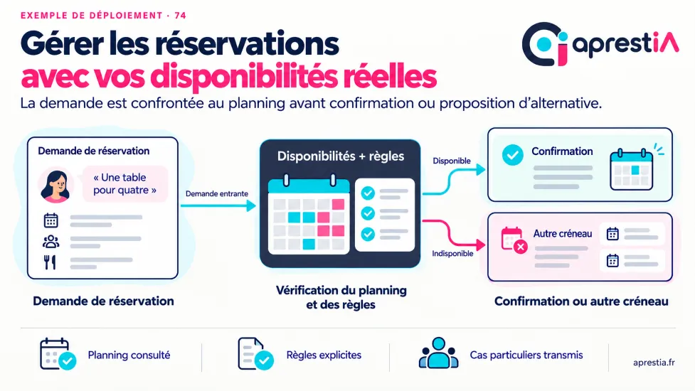 Schéma du processus : gérer les réservations avec vos disponibilités réelles.