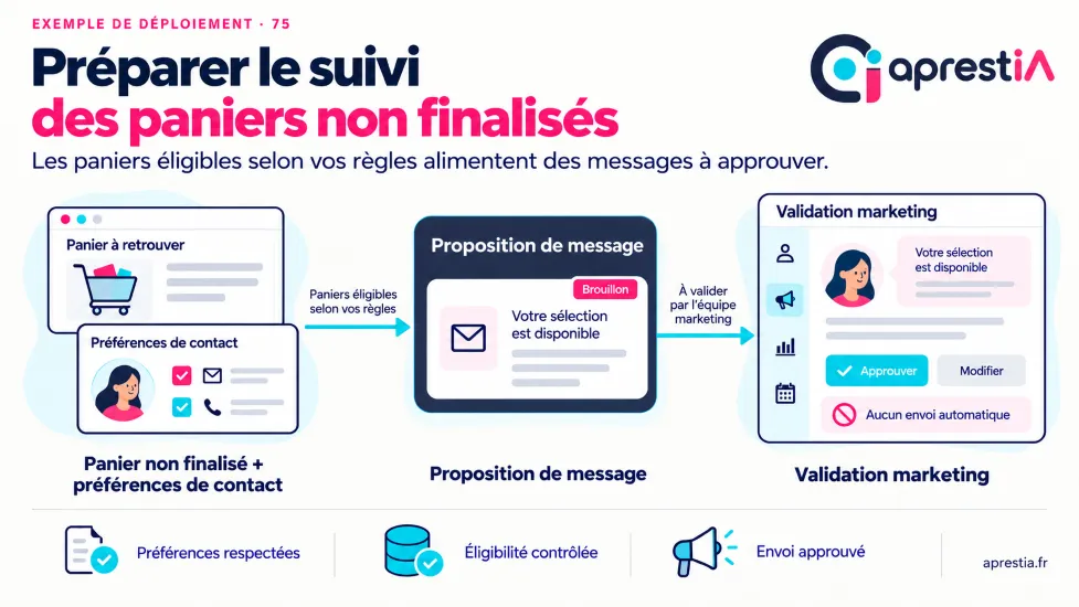 Schéma du processus : préparer le suivi des paniers non finalisés.