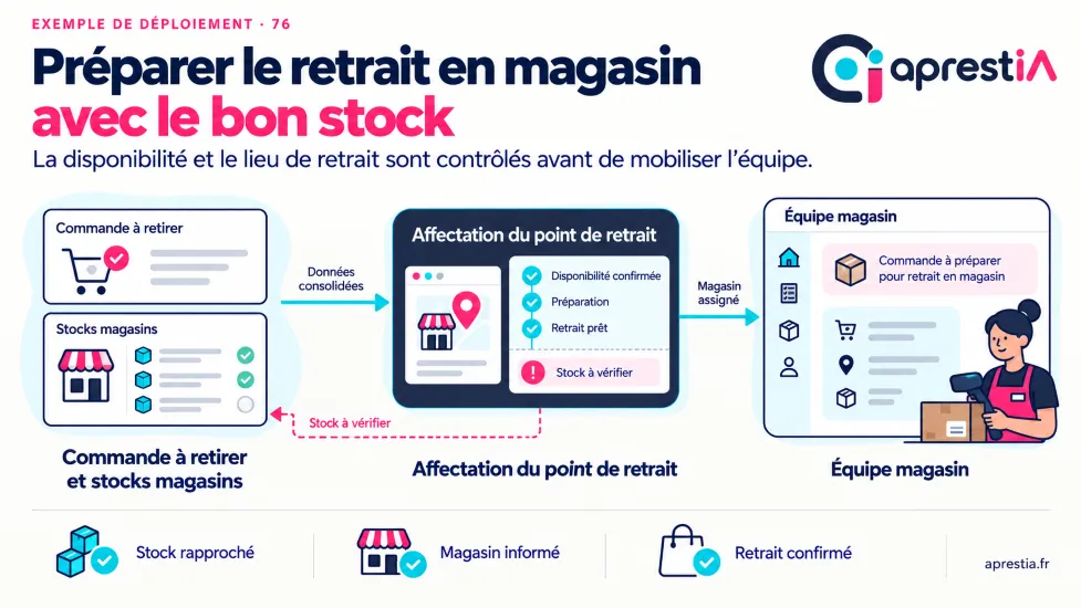 Schéma du processus : préparer le retrait en magasin avec le bon stock.