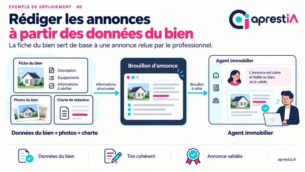 Schéma du processus : rédiger les annonces à partir des données du bien.