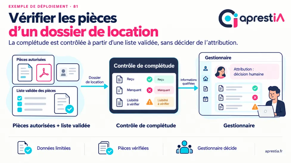Schéma du processus : vérifier les pièces d’un dossier de location.