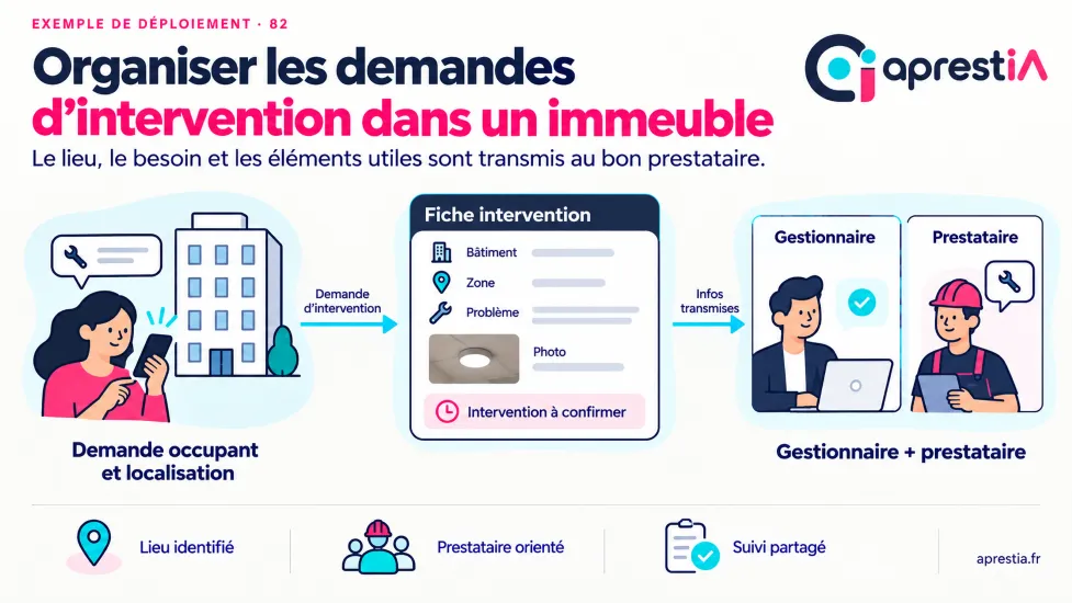 Schéma du processus : organiser les demandes d’intervention dans un immeuble.