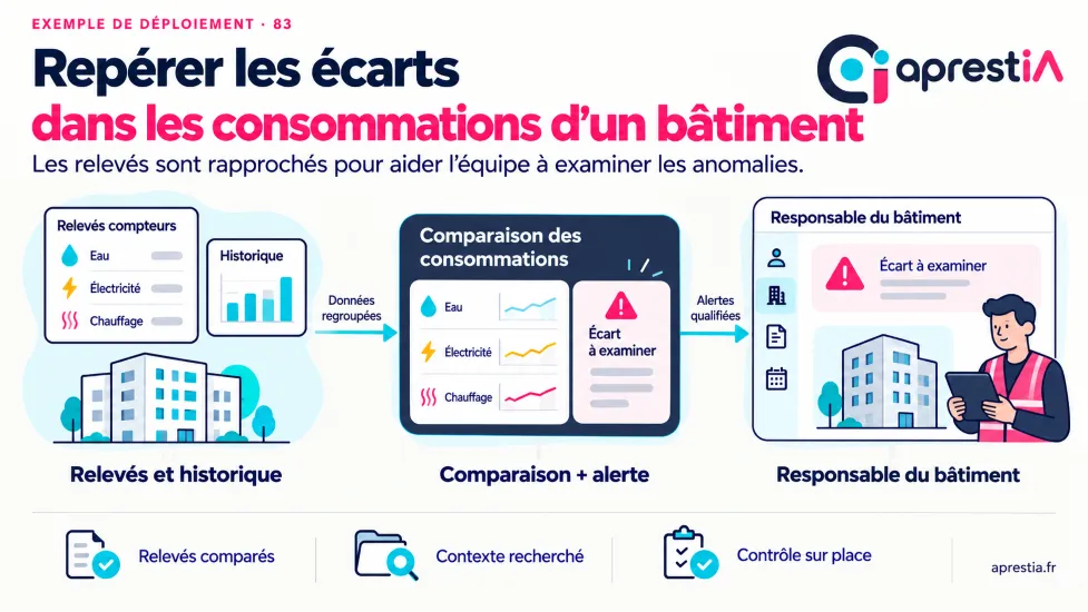 Schéma du processus : repérer les écarts dans les consommations d’un bâtiment.