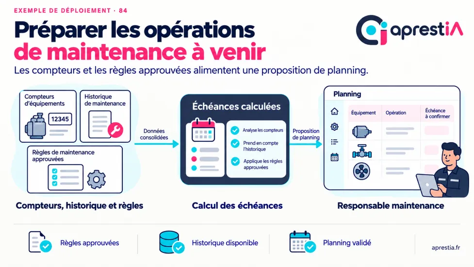 Schéma du processus : préparer les opérations de maintenance à venir.