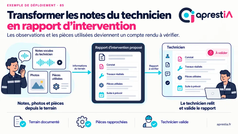 Schéma du processus : transformer les notes du technicien en rapport d’intervention.