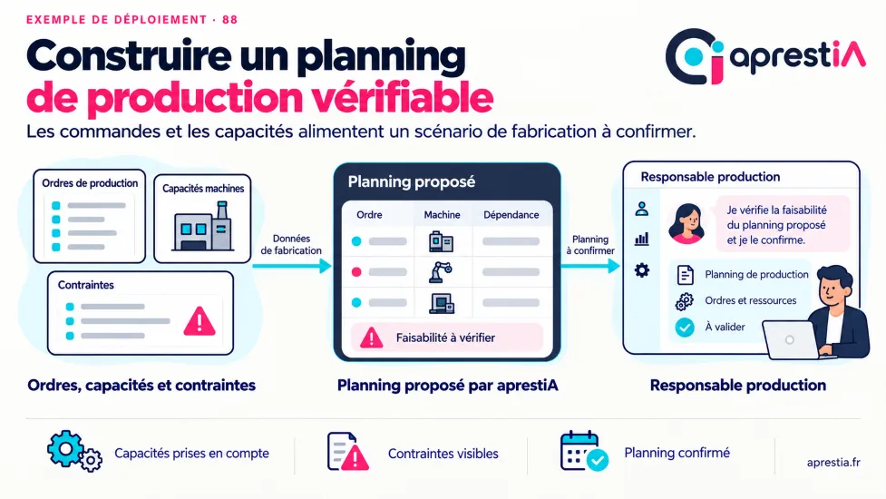 Schéma du processus : construire un planning de production vérifiable.