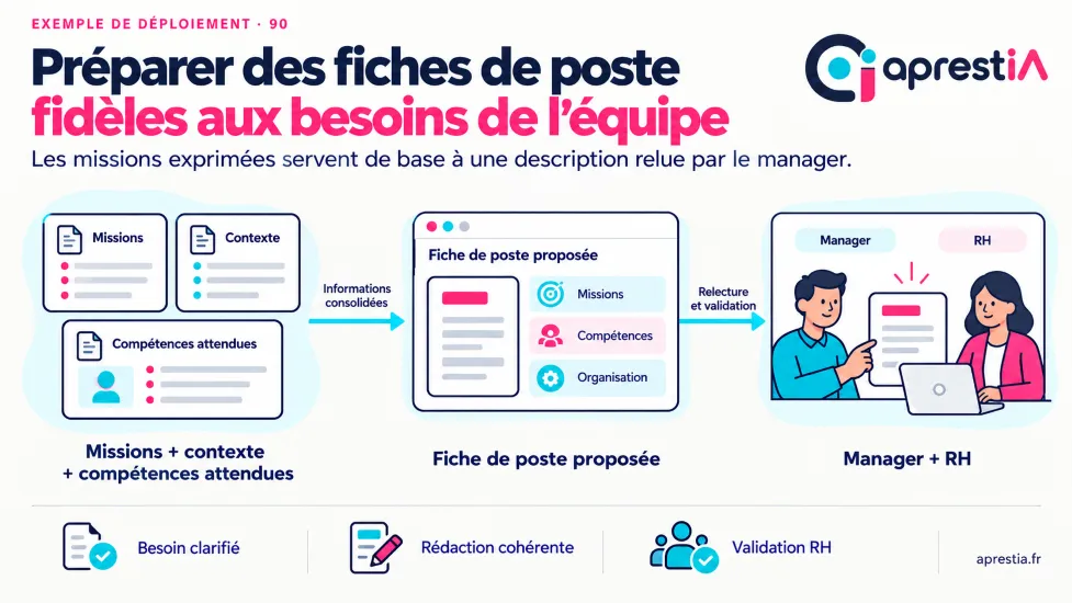 Schéma du processus : préparer des fiches de poste fidèles aux besoins de l’équipe.