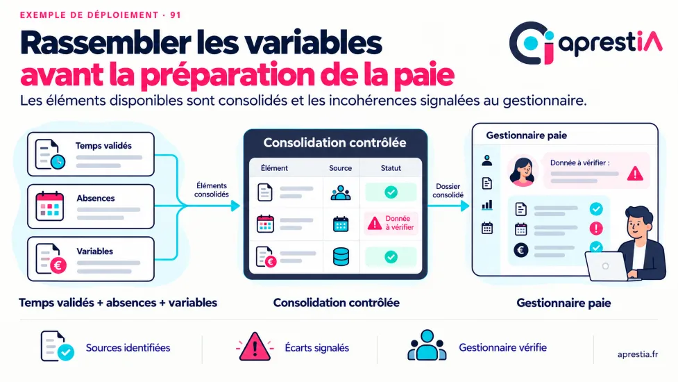 Schéma du processus : rassembler les variables avant la préparation de la paie.