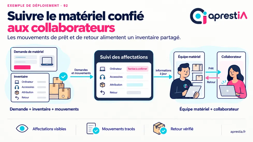 Schéma du processus : suivre le matériel confié aux collaborateurs.