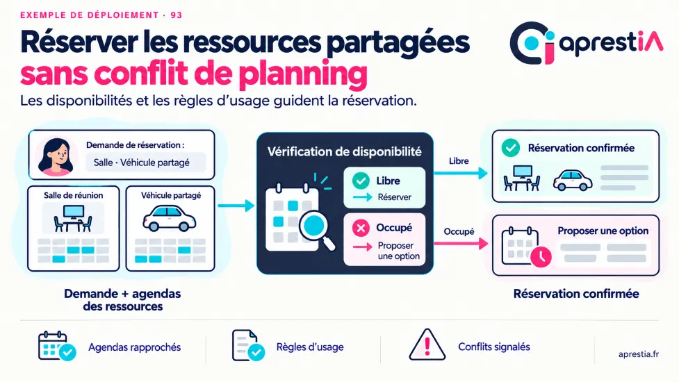 Schéma du processus : réserver les ressources partagées sans conflit de planning.