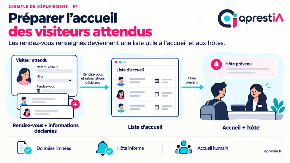 Schéma du processus : préparer l’accueil des visiteurs attendus.