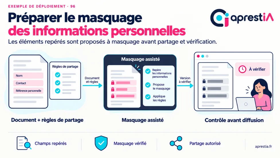Schéma du processus : préparer le masquage des informations personnelles.