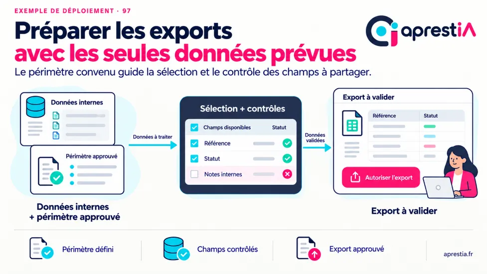 Schéma du processus : préparer les exports avec les seules données prévues.