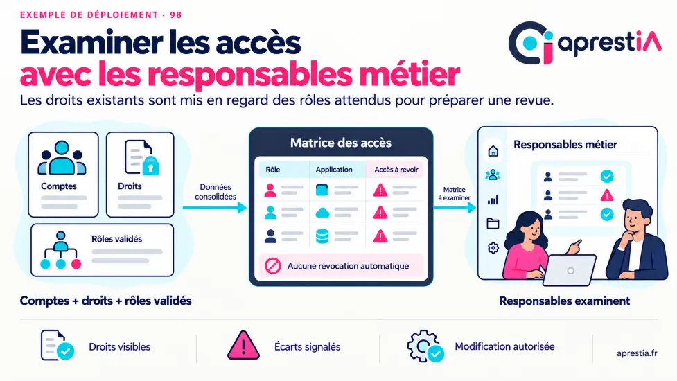 Schéma du processus : examiner les accès avec les responsables métier.