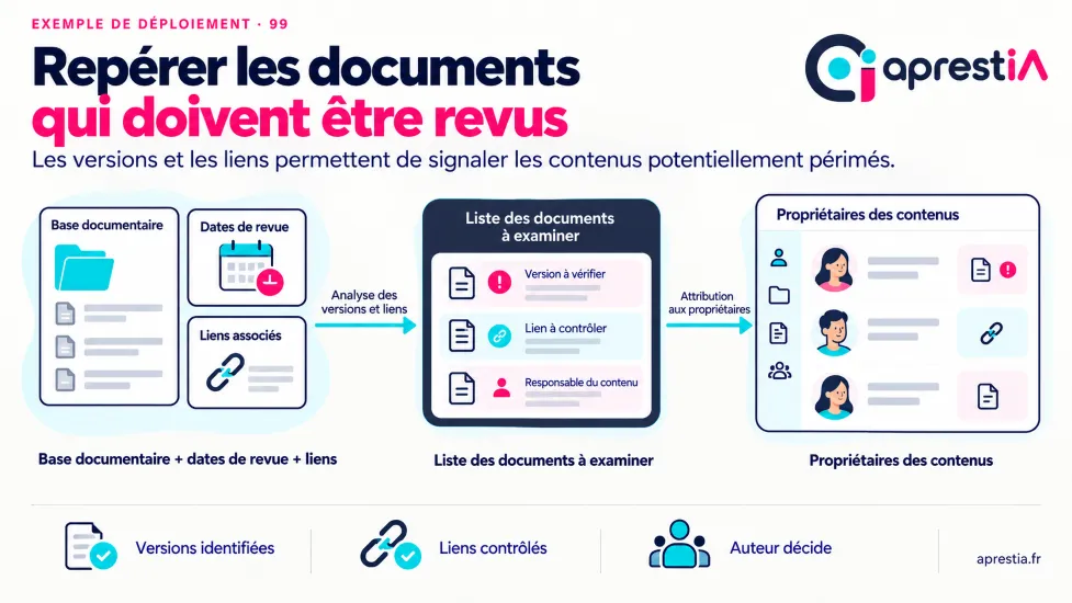 Schéma du processus : repérer les documents qui doivent être revus.